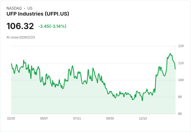 UFP Industries 2026年預計Deckorators銷售將激增1億美元,擴產與成本節省加速推進!