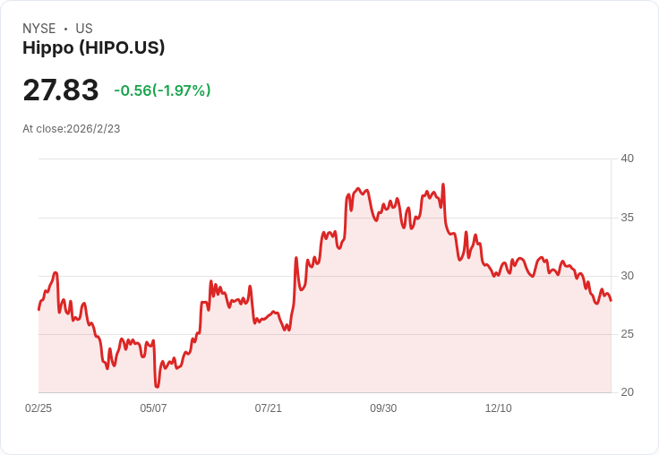 Hippo Holdings 即將公佈2025年第四季財報，市場預測亮眼！