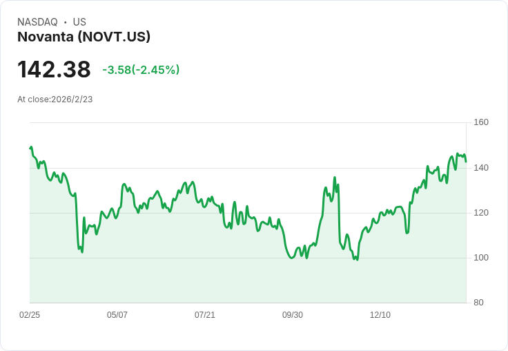 Novanta宣佈15億美元收購能力,2026年有望實現4%-6%有機增長,創紀錄訂單與強勁產品推出