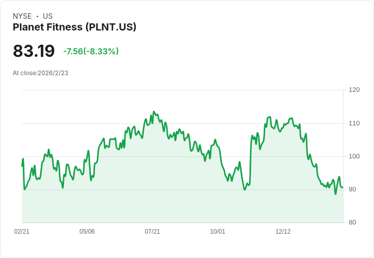 AI、國際化與加盟力道強強滾:Planet Fitness全方位健身版圖引領行業穩健成長