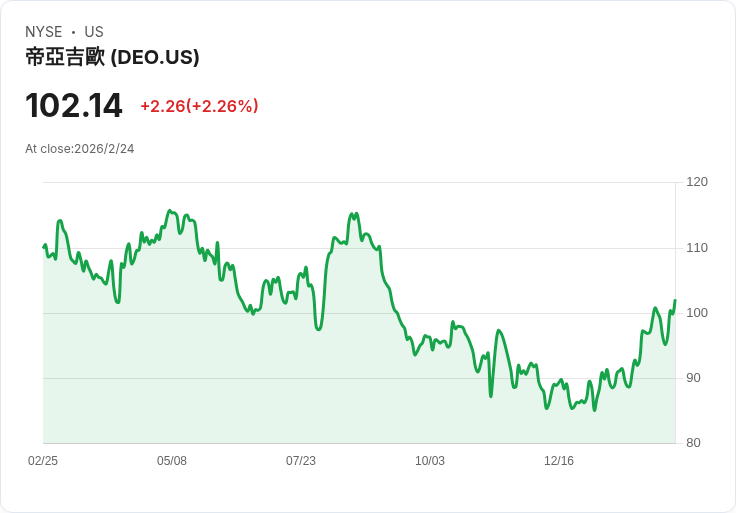 迪亞吉歐上半年財報出爐!收入下滑,市場反應冷淡