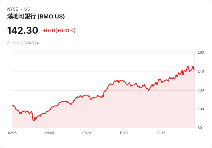 BMO金融即將公佈2026年第一季財報，市場期待表現亮眼！