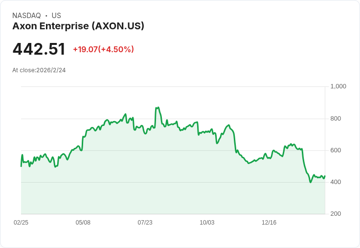 Axon Enterprise Q4 財報亮眼，預示公共安全科技新時代來臨！