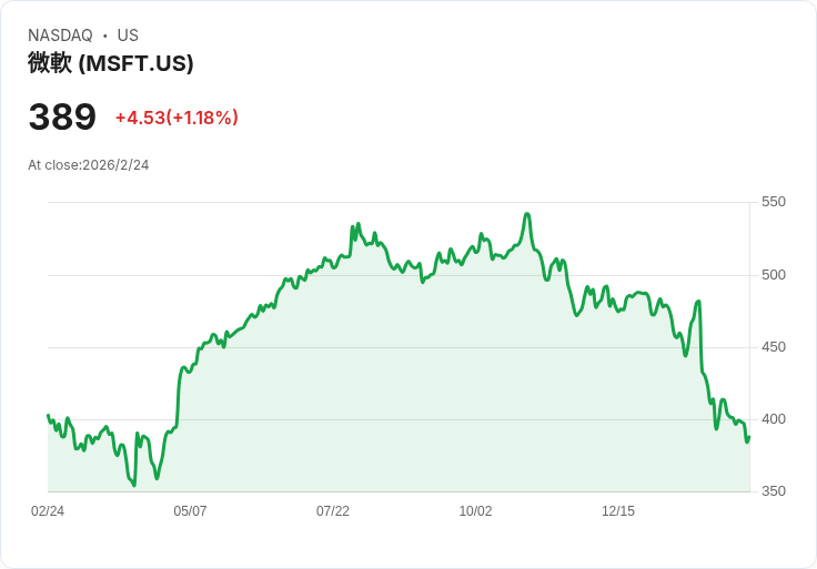 AI用電風暴來了？川普「自建電廠令」壓頂　微軟帶頭、大型雲端業者恐被迫重寫資料中心遊戲規則