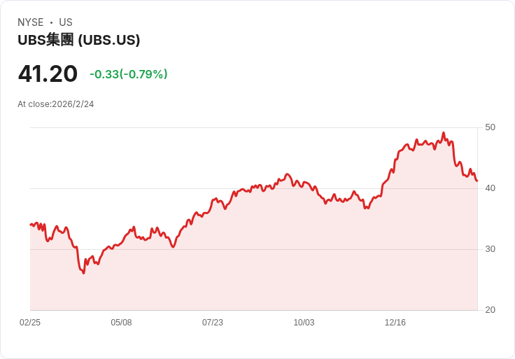 UBS警告私募信貸違約率恐升至15%!AI衝擊經濟引發擔憂
