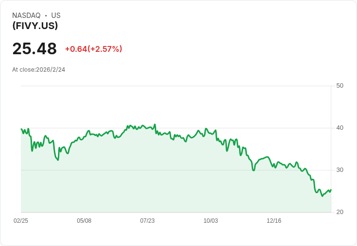 YieldMax® Dorsey Wright Hybrid 5 Income ETF 宣佈每股 $0.1617 股息，投資者可望獲利！