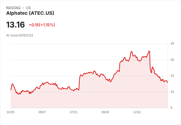 Alphatec Q4 財報亮眼!每股盈餘超預期,年收入成長25%引發市場關注
