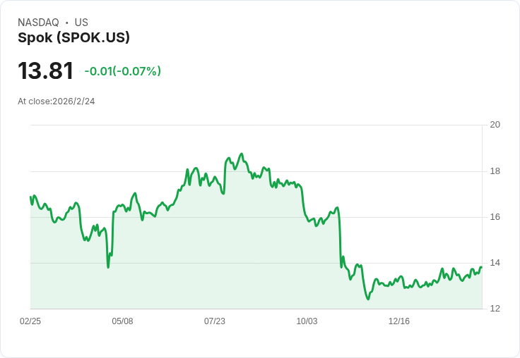 Spok 第四季財報預告：市場期待穩健表現，EPS 預估持平