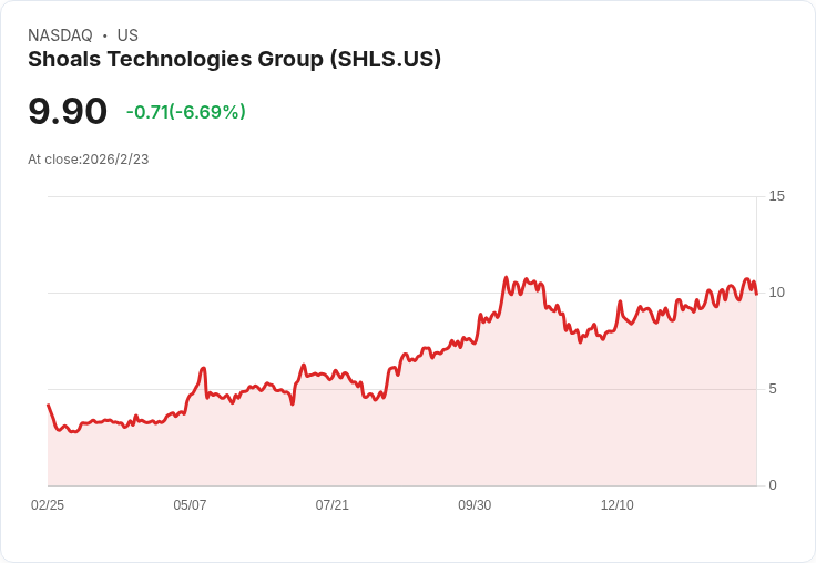 Shoals科技集團2026年目標營收達5.6億至6億美元！創紀錄的訂單量與新產品發表引領成長