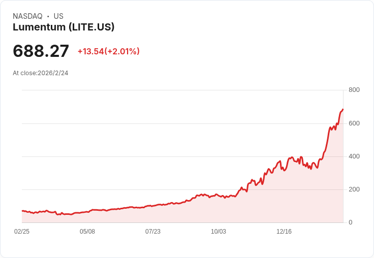Lumentum股價上漲!花旗銀行預測30天內將迎來重大催化劑