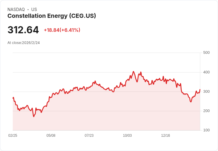 恭賀！Constellation Energy 第四季業績超預期 股價飆升6.4％ 引發市場熱議