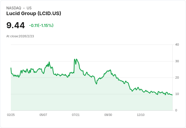Lucid第四季業績喜憂參半，2025年調整後EBITDA虧損達28億美元