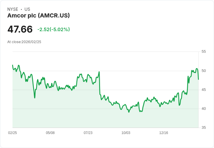 【23:27 即時新聞】Amcor plc(AMCR) 盤中重挫逾5％：技術指標高檔修正、短線漲多拉回