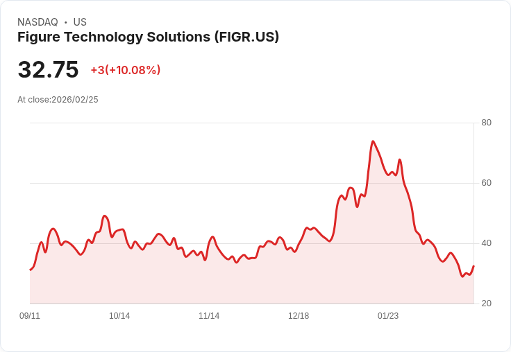 【23:46 即時新聞】Figure Technology Solutions(FIGR) 盤中勁揚逾10％ 低檔技術面止穩買盤回流