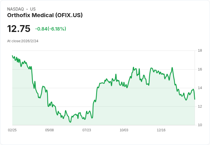 Orthofix延長銷售增長預期至2028年，目標6.5％-7.5％年均成長率！