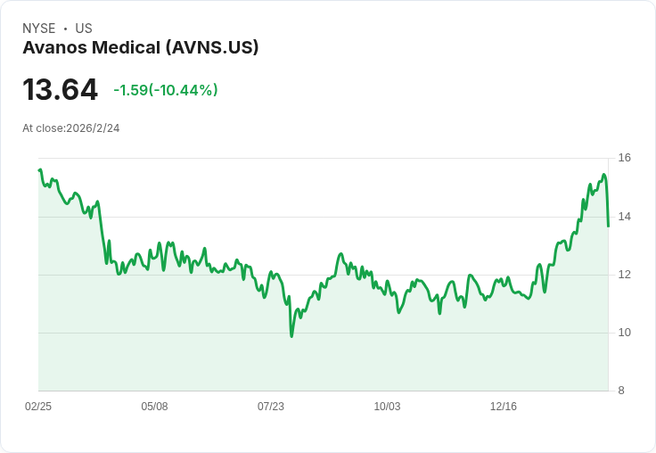 Avanos 預計 2026 年銷售額將達 7 億至 7.2 億美元,隨著退出中國市場緩解關稅影響