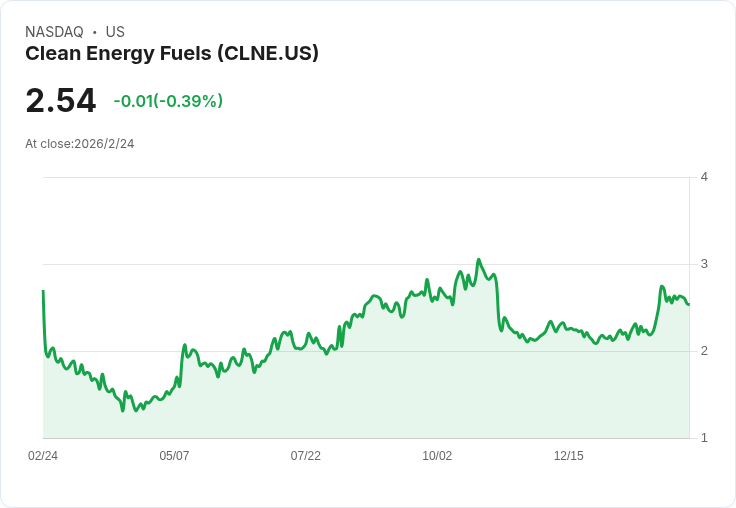 清潔燃料生態系崛起:Clean Energy Fuels、Solid Power搶攻減碳商機,產業進入規模化成長新階段