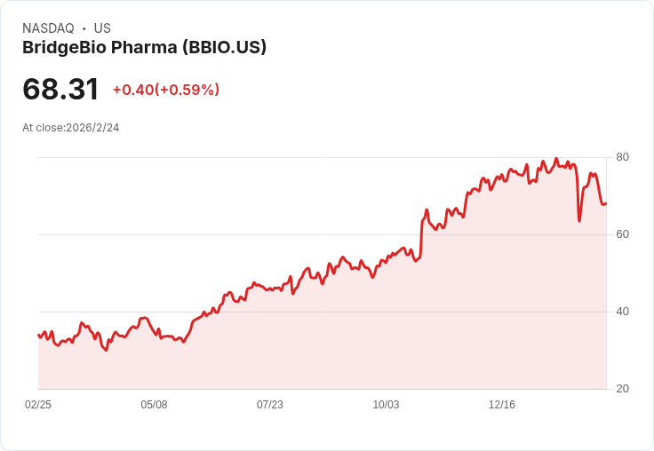 BridgeBio計畫2028年實現6億美元利潤，轉型為現金產生企業！
