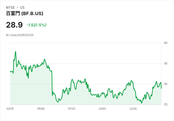 【22:31 即時新聞】Brown Forman(BF.B) 盤中重挫逾5% 高檔KD轉弱、乖離年線拉大引壓