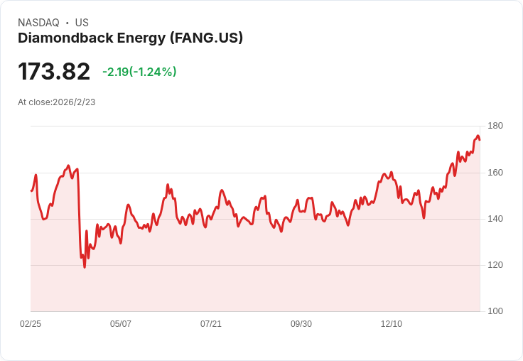 【財報電話會議】Diamondback Energy 2025年Q4財報揭示Barnett油田潛力,未來展望引發市場關注!