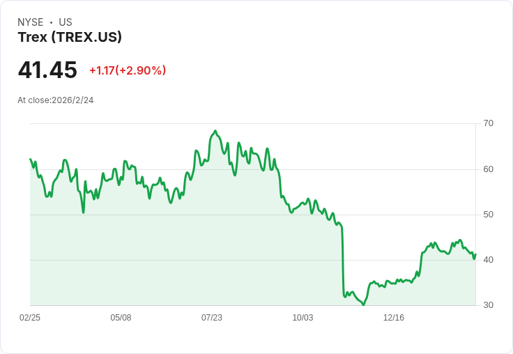 Trex公司展望2026年銷售目標達12.85億至12.3億美元，CEO交接與欄杆業務成長推動前景