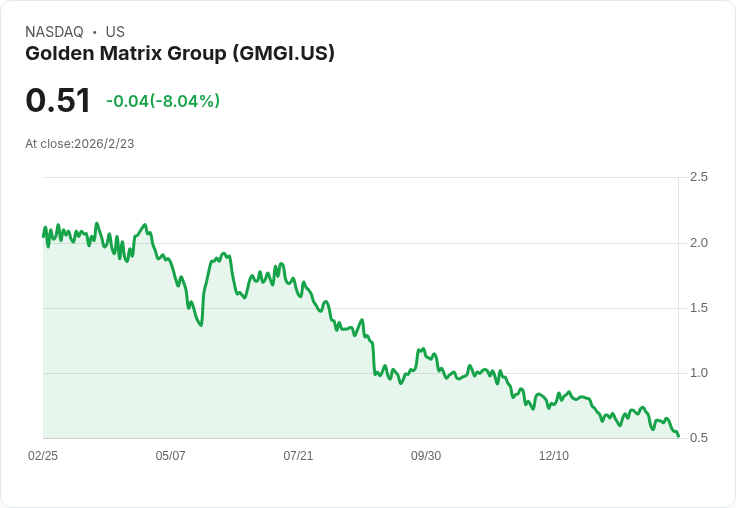金色矩陣集團GMGI:穩健基本面勝過市場炒作,未來成長可期!