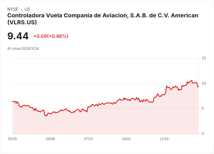 控制者Vuela航空公司第四季財報出爐：收入未達預期，展望2026年挑戰重重！