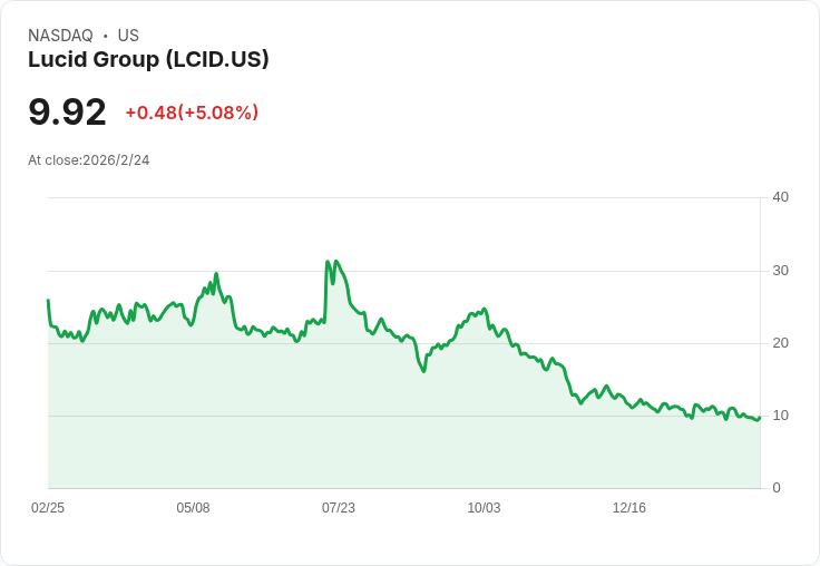 盧西德集團第四季財報大失預期，2026年電動車生產目標卻持續看漲！