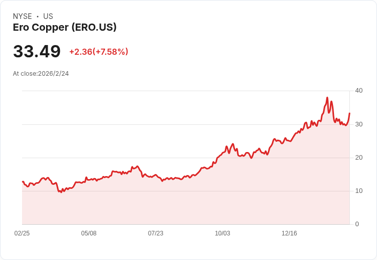Ero Copper 股價暴漲9.5%,巴西Furnas銅金項目前景看好!