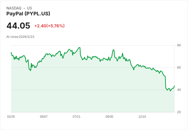 PayPal股價飆升7.6％！傳聞Stripe考慮收購引發市場熱議