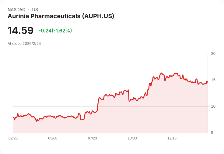 Aurinia Pharma Q4 2025 財報前瞻：預期獲利大幅成長，挑戰競爭壓力！