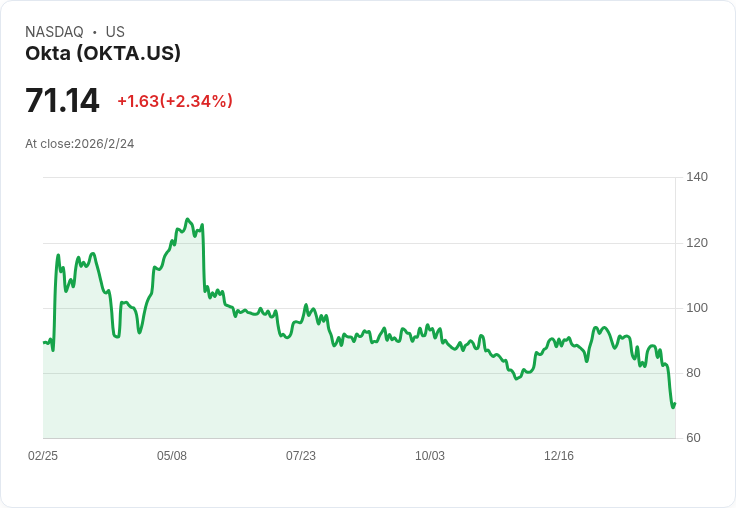 Okta股價暴跌22.1％！三大風險讓投資者卻步，還有一檔股票更值得買入！