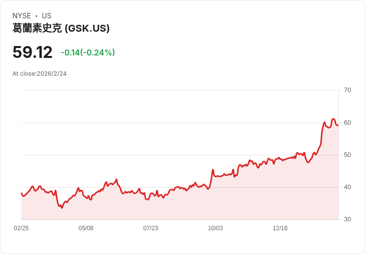 GSK以9.5億美元收購加拿大35Pharma，助力呼吸與免疫領域新藥研發！