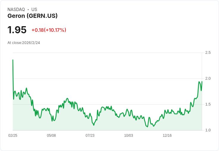 Geron股價重挫15％！Q4財報不如預期引發市場擔憂