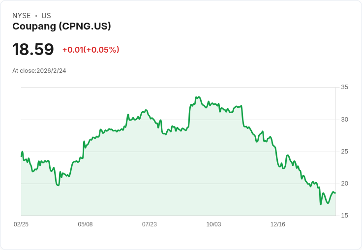Coupang股價下滑 投資者擔憂成貿易談判的籌碼