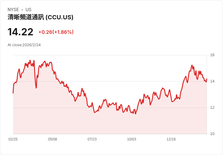 智利啤酒巨頭Compania Cervecerias Unidas Q4業績大揭密:收益下滑,淨利縮水25.7%