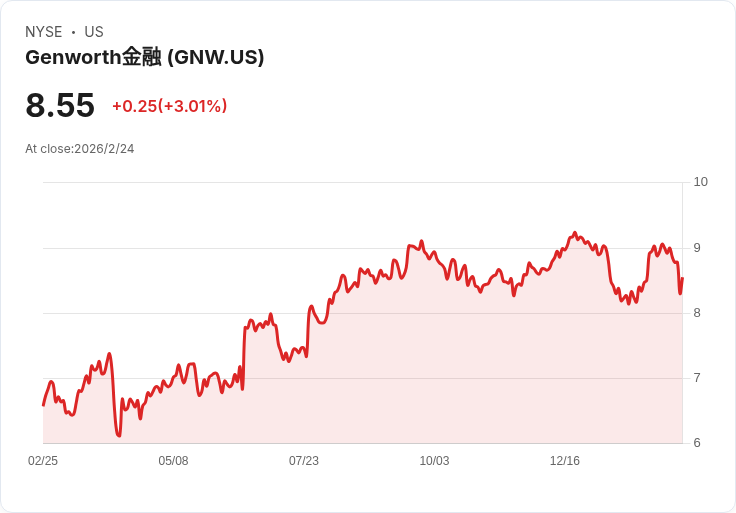 Genworth Financial Q4 財報亮點:Enact 驅動收益,但長期護理業務虧損嚴重