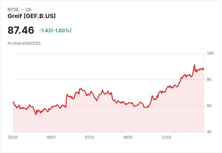 Greif 宣佈股息上調 1.2% 至每股 $0.84,投資者樂觀展望!