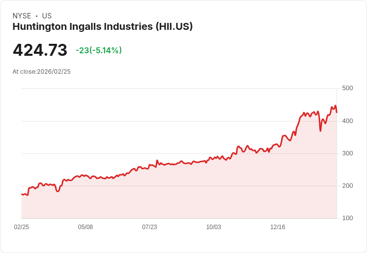 【22:58 即時新聞】Huntington Ingalls Industries(HII) 跌逾5％：前期漲幅驚人、AI 焊接題材獲利了結壓力湧現
