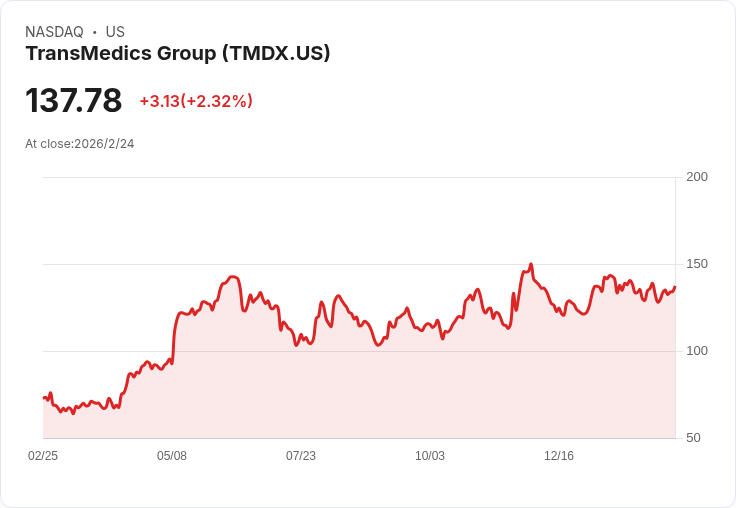 TransMedics 2026年收入目標成長20-25％！推進OCS計畫與歐洲擴充套件