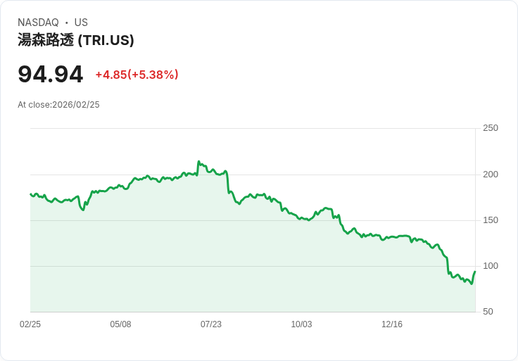 【22:48 即時新聞】Thomson Reuters(TRI) 暴漲逾5％／AI 法律平台用戶破百萬、與 Anthropic 同台激勵買盤