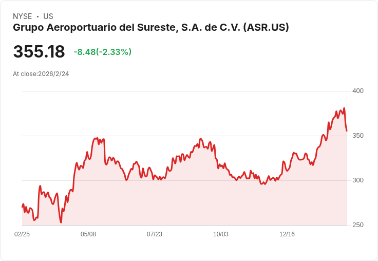 Grupo Aeroportuario Q4 財報亮眼!每股盈餘達 $5.03 營收增21.6%