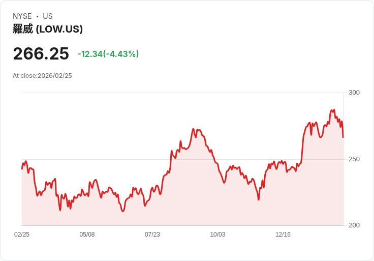 【22:30 即時新聞】Lowe's Companies(LOW) 跌逾5％／雖季報優於預期但全年獲利指引不如法人預估