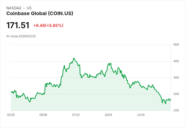 【22:30 即時新聞】Coinbase Global(COIN) 近6％勁揚／受穩定幣高成長預期與跨資產交易版圖擴張激勵