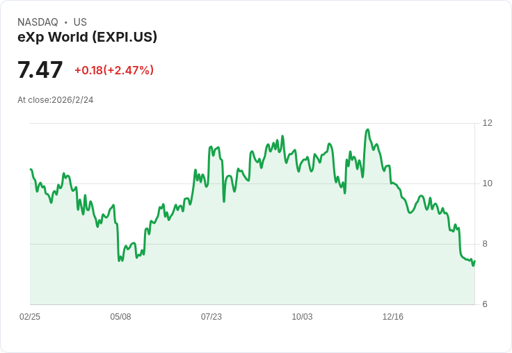 eXp World Holdings 預告 2026 年收入將達 48.5 億至 51.5 億美元,AI 驅動擴張及代理人效能提升成關鍵