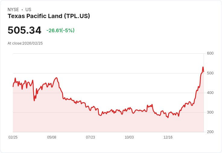 【22:50 即時新聞】Texas Pacific Land(TPL) 重挫逾5％／短線KD高檔鈍化後拉回、MACD多頭力道降溫