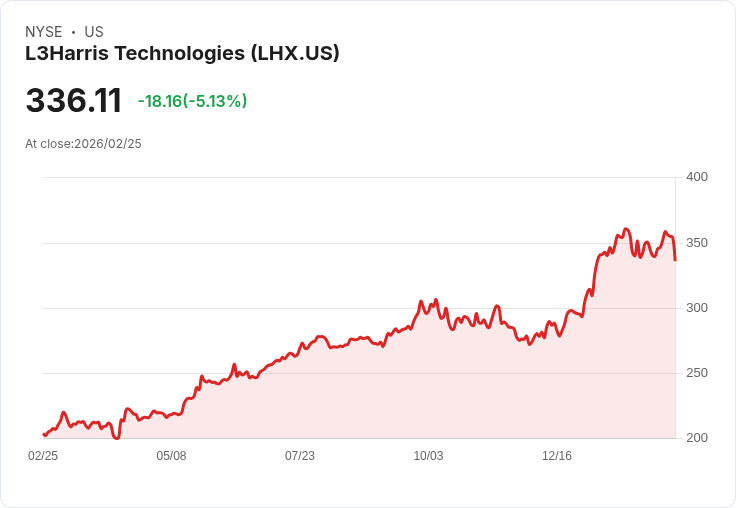 【22:56 即時新聞】L3Harris Technologies(LHX) 逆勢下挫逾5％／防務大單利多遭短線獲利了結壓抑