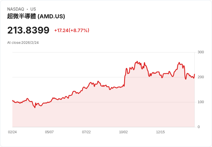 美國半導體產業AI戰火再升級，AMD挑戰Nvidia地位！Meta、AMD簽約撼動AI晶片生態，投資人關注龍頭洗牌