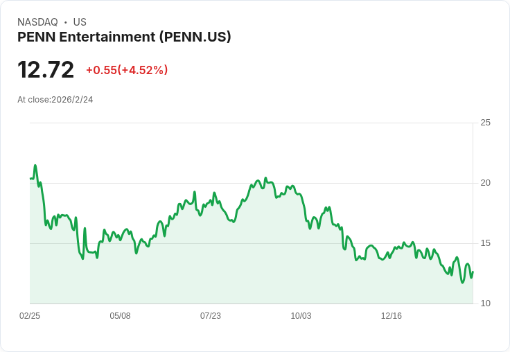 PENN娛樂即將公佈財報！分析師預測與市場反應大揭秘