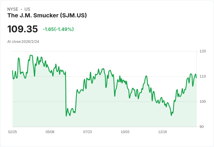 J.M. Smucker 第三季財報前瞻：預期EPS下滑，營收卻有增長？